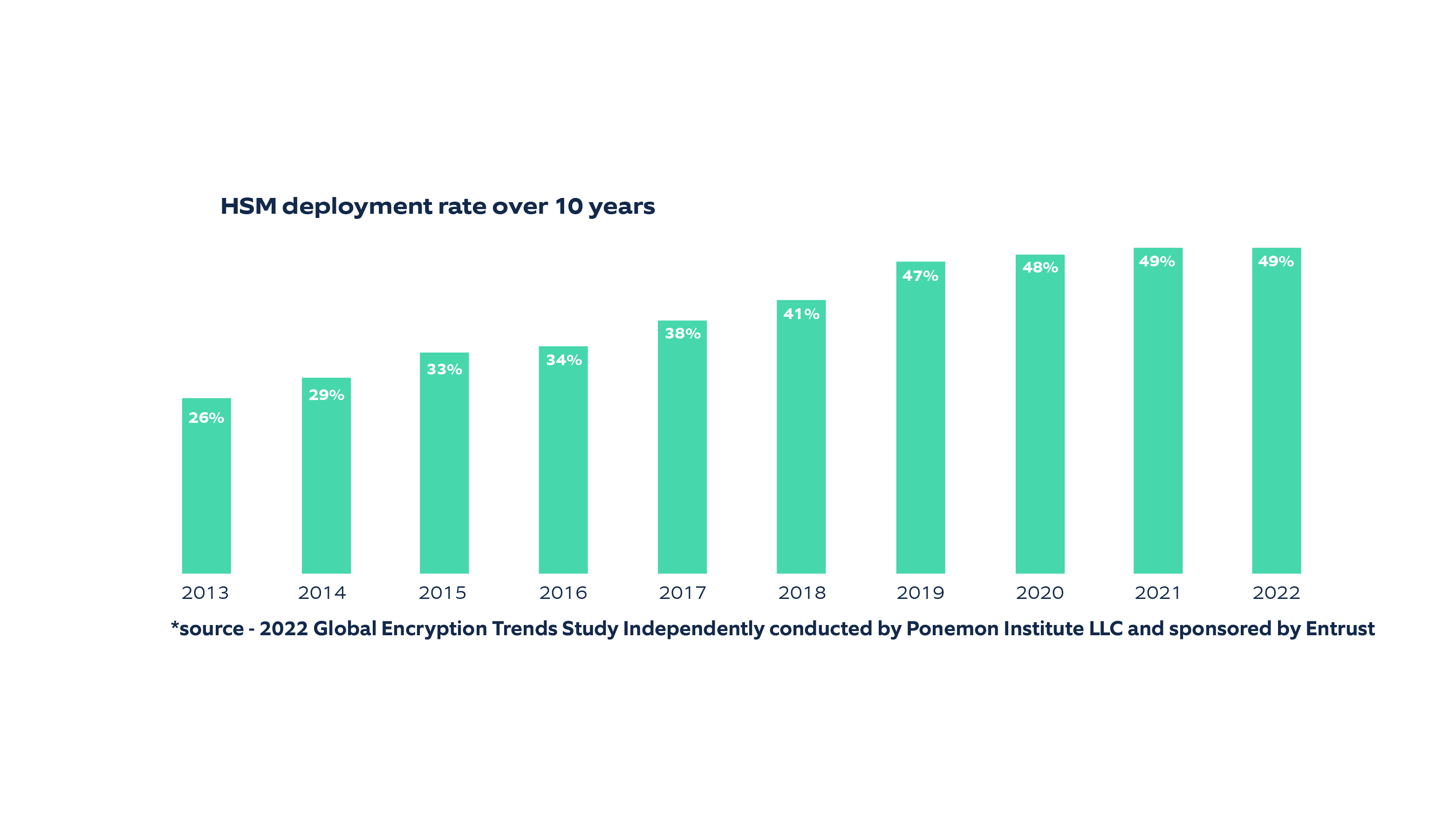 HSM deployment rate over 10 years