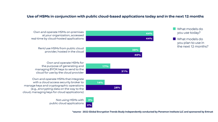 How to use HSM: use of HSMs in conjunction with public cloud-based applications today.