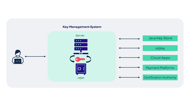 Key Management System