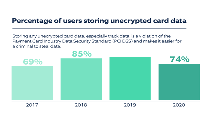 percentage of users storing unencrypted card data.