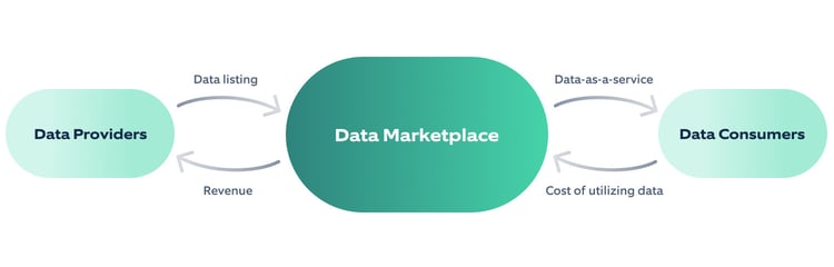 Data Monetization facilitated by Data Marketplace