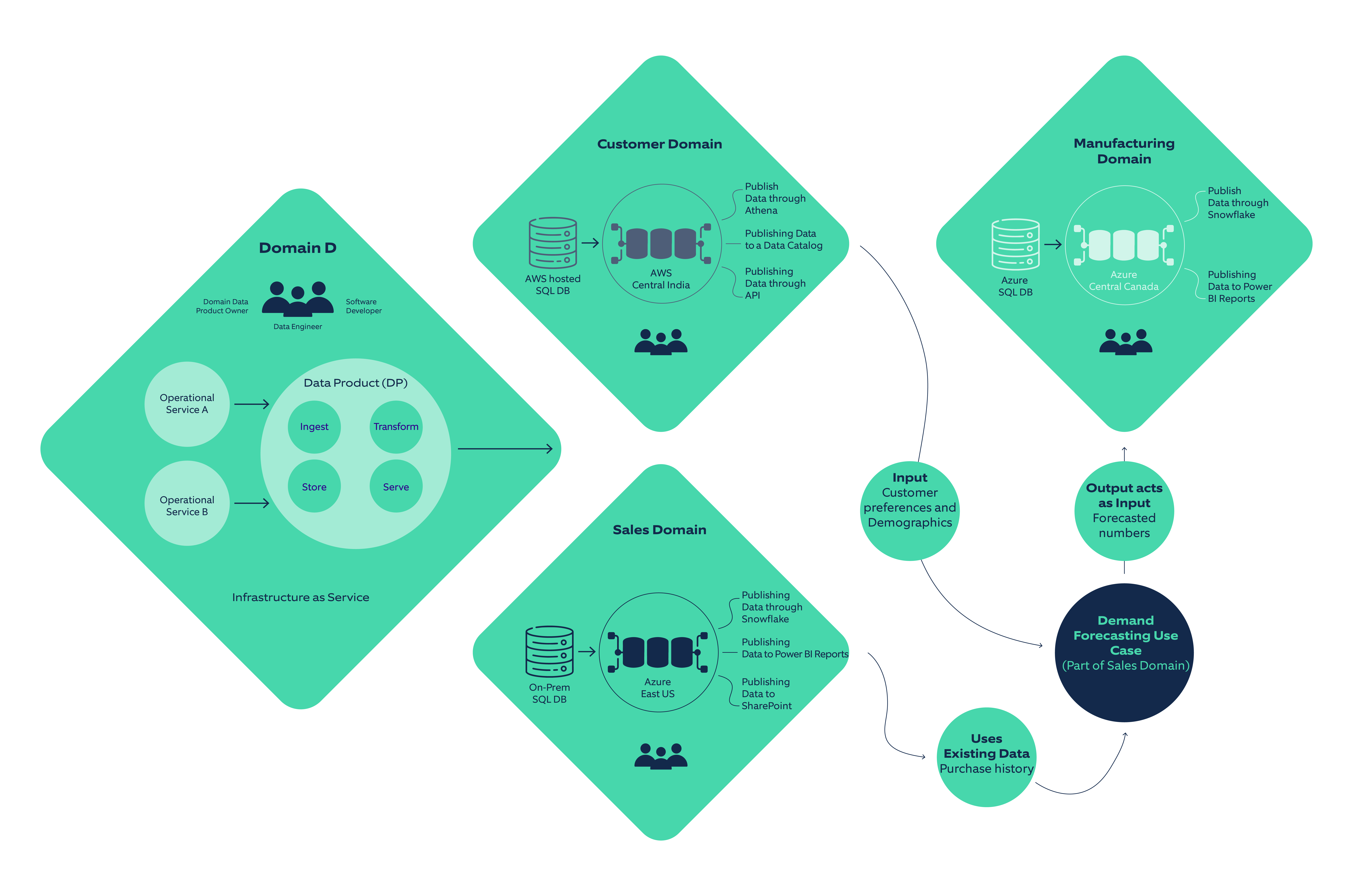 Data mesh architecture is a powerful technology that can ensure flexibility to business domains and at the same encourage data sharing​