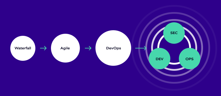 Building the right DevOps pipelines to kickstart DevOps processes