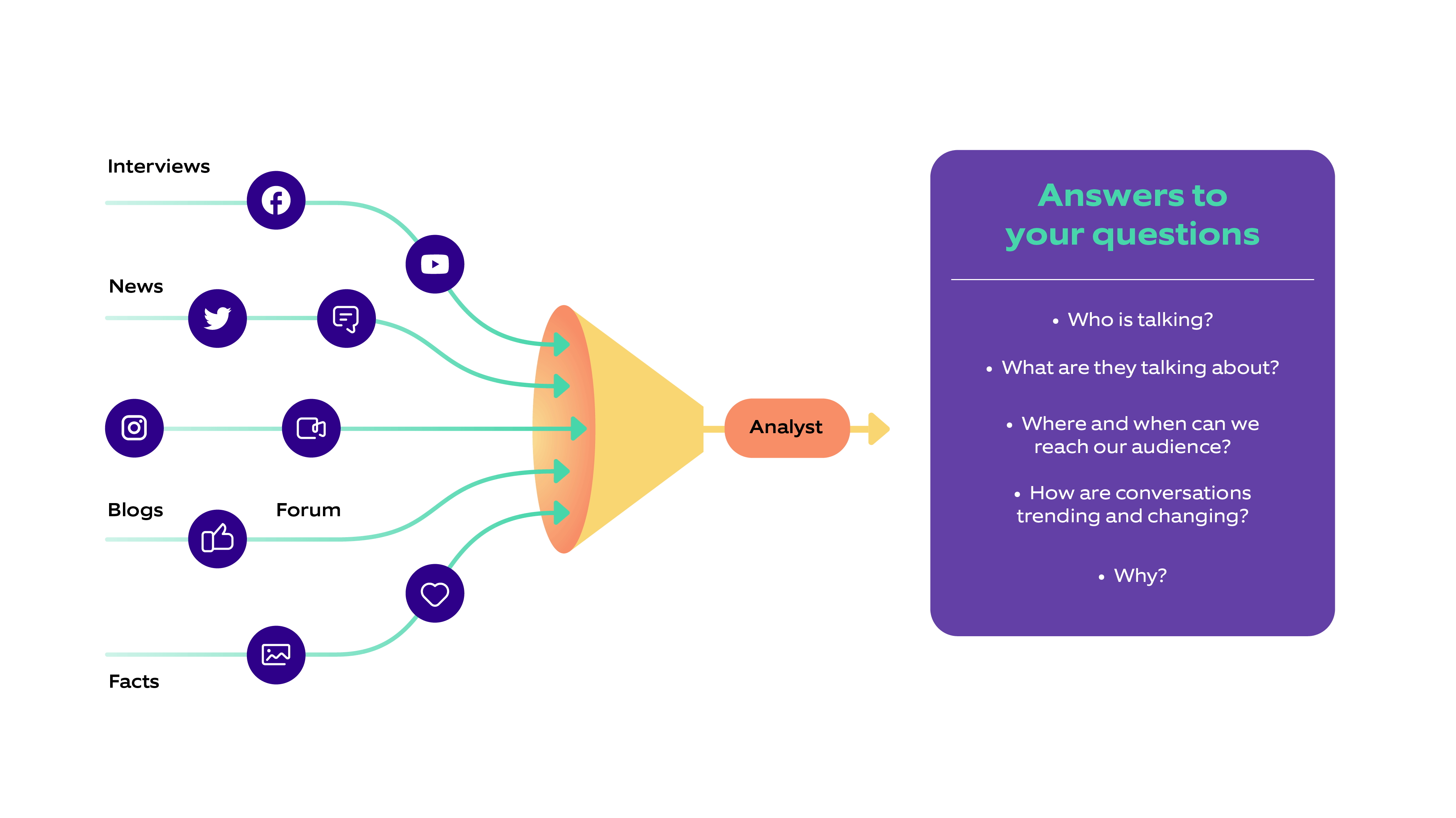 Mining data for digital insights