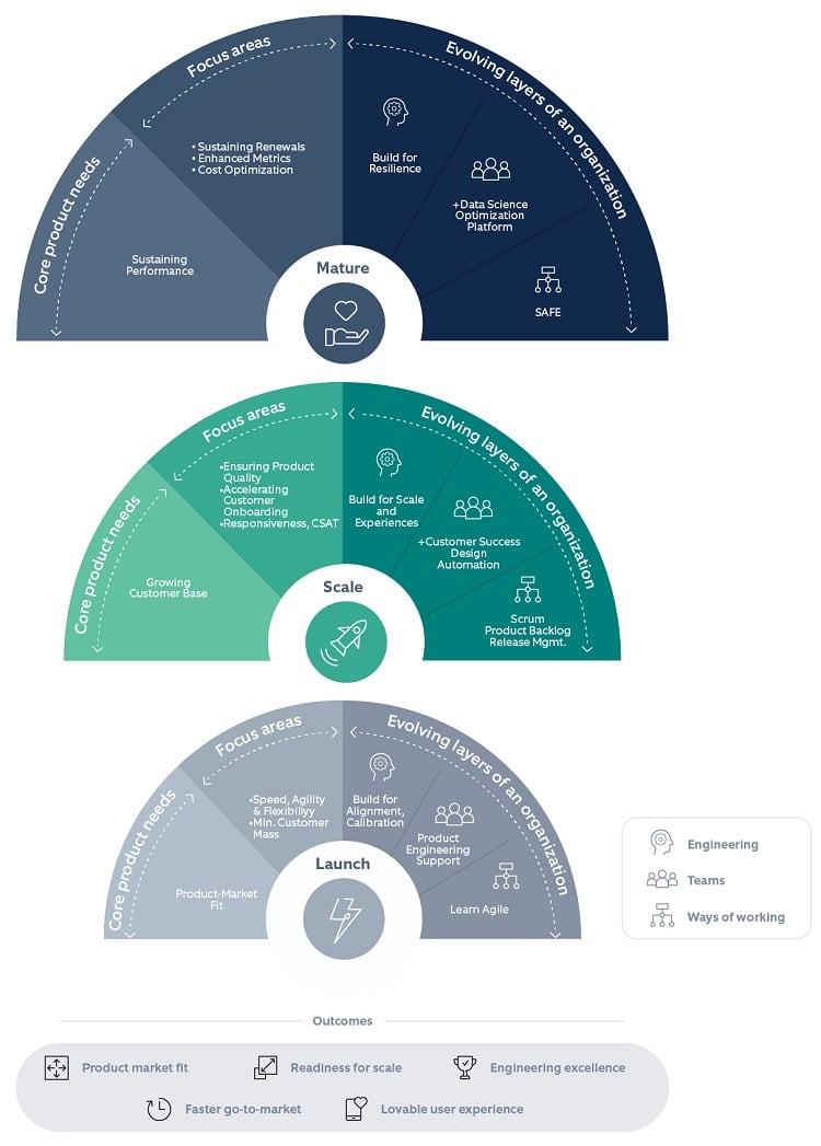 Digital product maturity model: How priorities evolve as the product matures from one stage to another (from Launch to Scale to Mature). Presenting focus areas for companies to calibrate strategies.