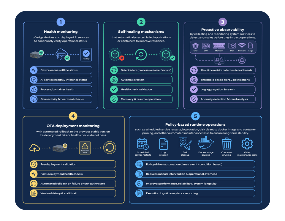 Ensuring reliable edge AI operations