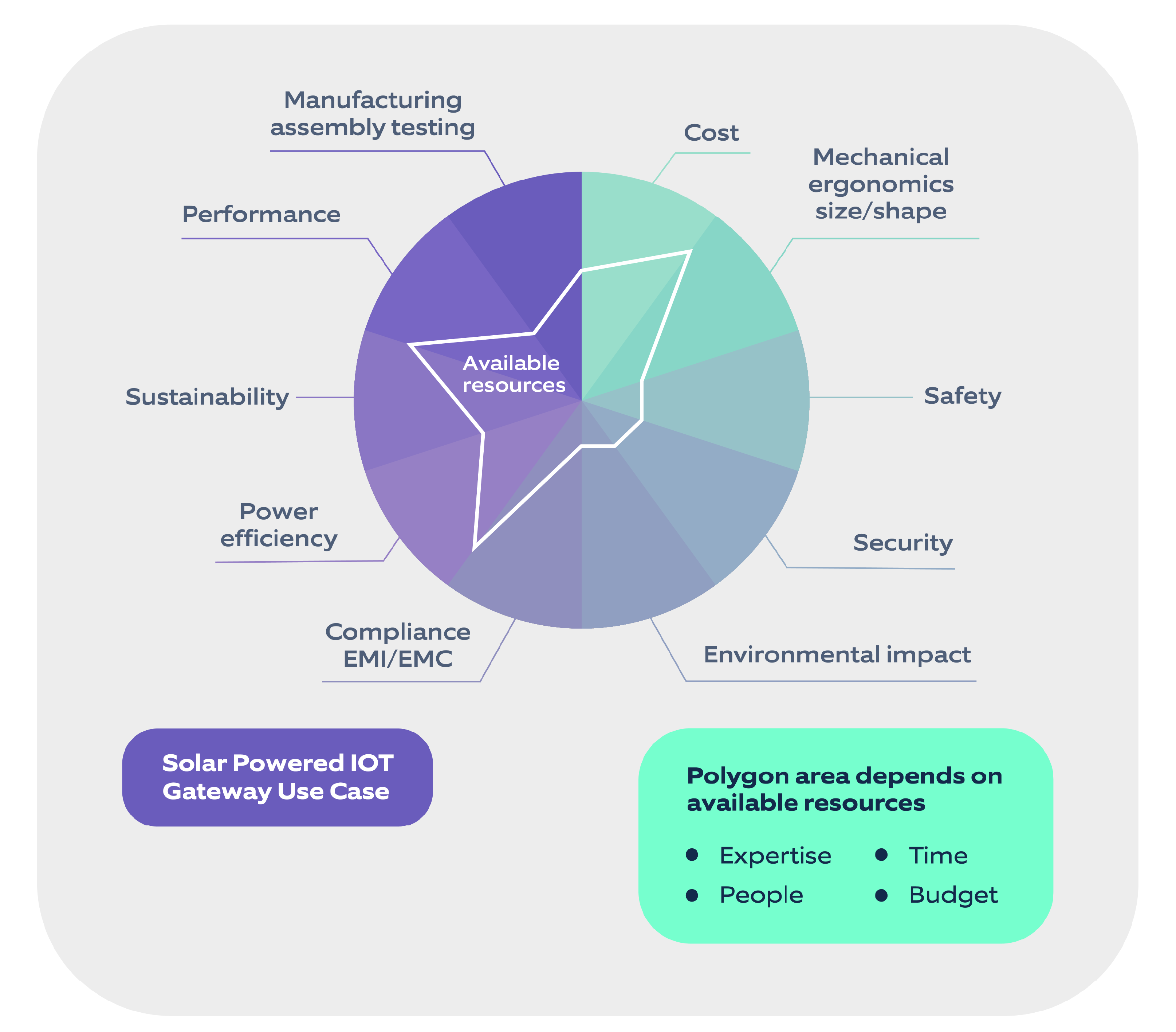 solar powered IOT Gateway use case