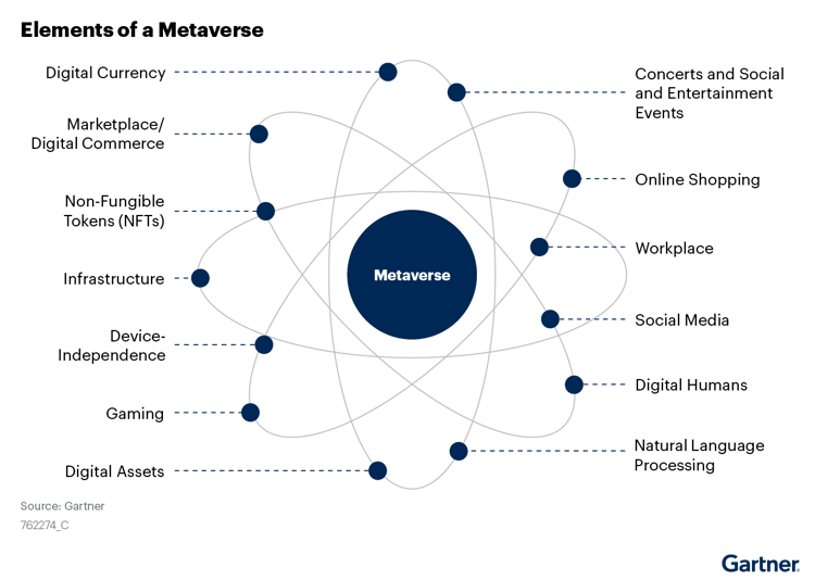 Elements-of-a-Metaverse_Gartner