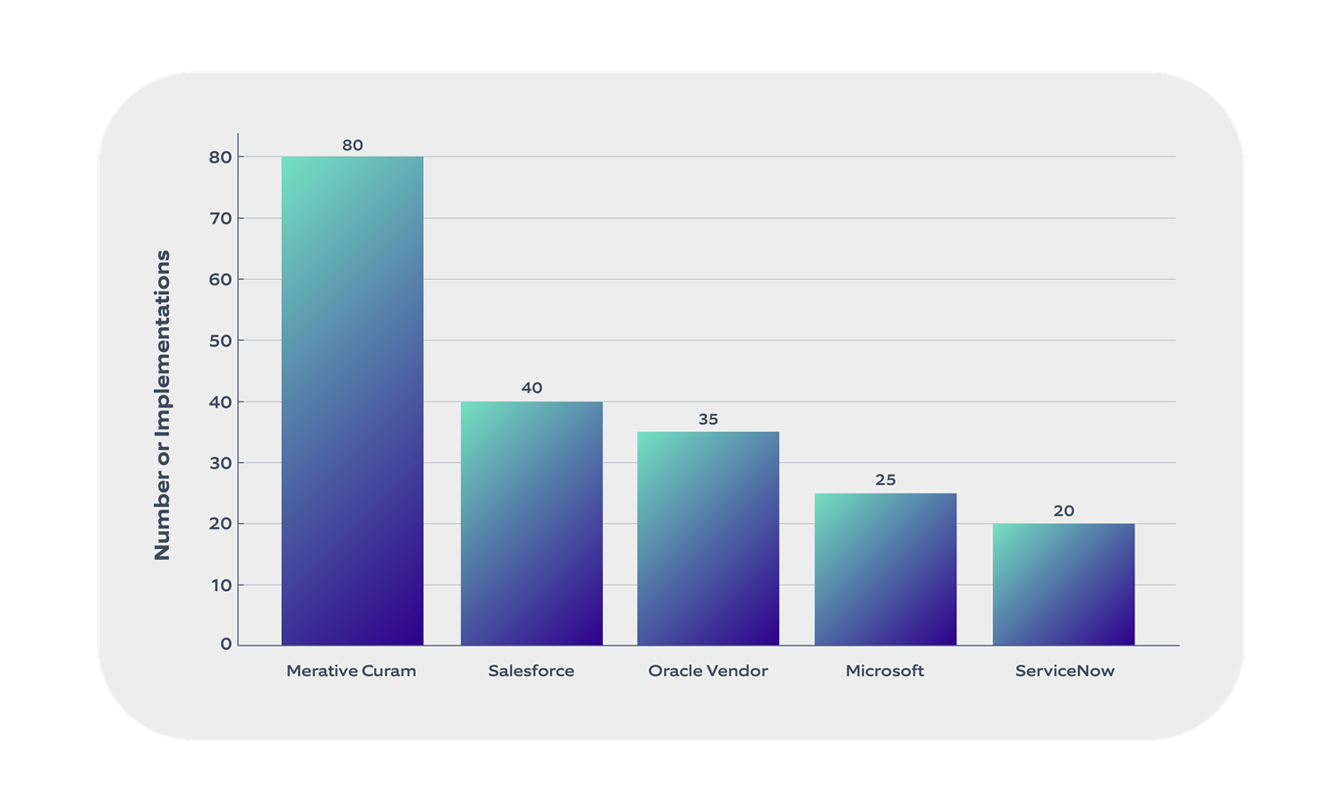 Social program management implementations worldwide by vendor