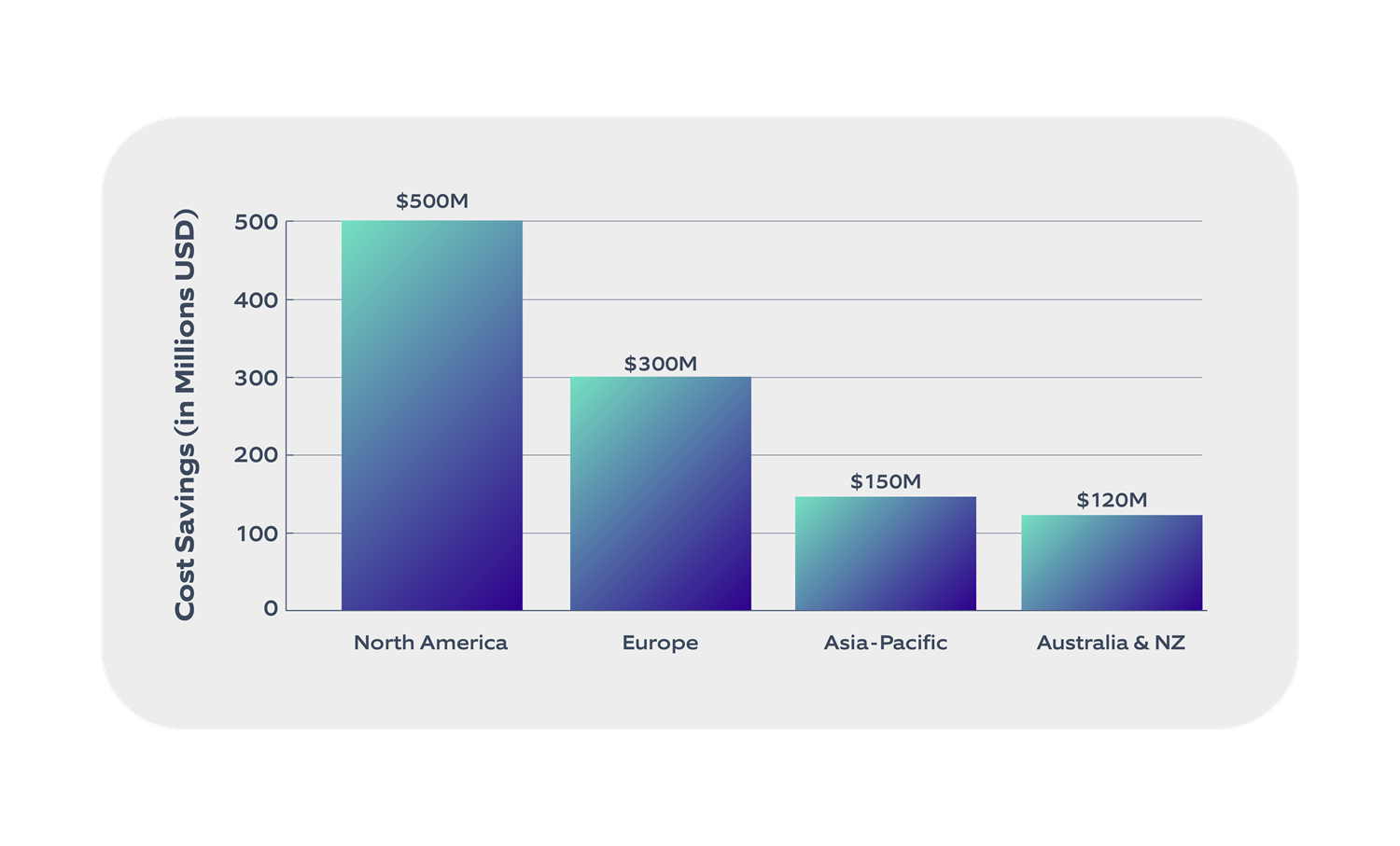 Estimated cost savings from Cúram by Merative Implementation in different regions