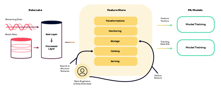 Feature store - an interface between raw data dumps, ML models, and inferences