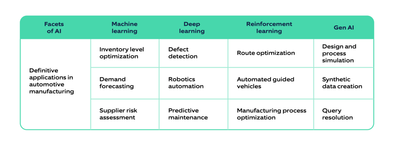 Facets of AI_Gen AI in automotive manufacturing