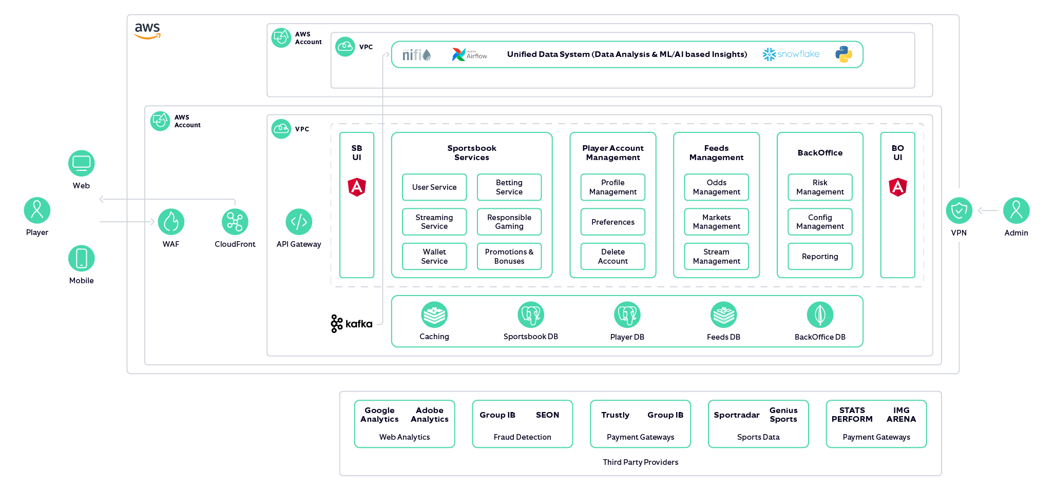 High-level architecture of the Sportsbook application
