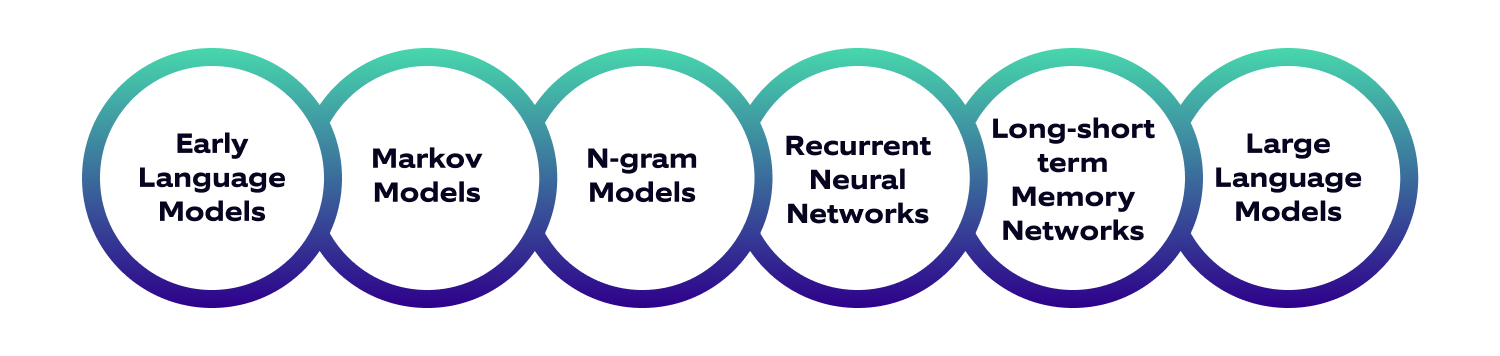 How we went from Language Models to Large Language Models