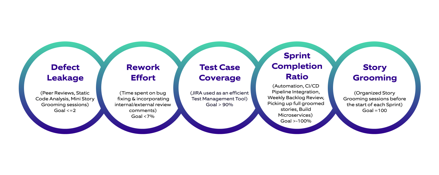 Metrics in consideration and steps taken to accomplish goals in each sprint