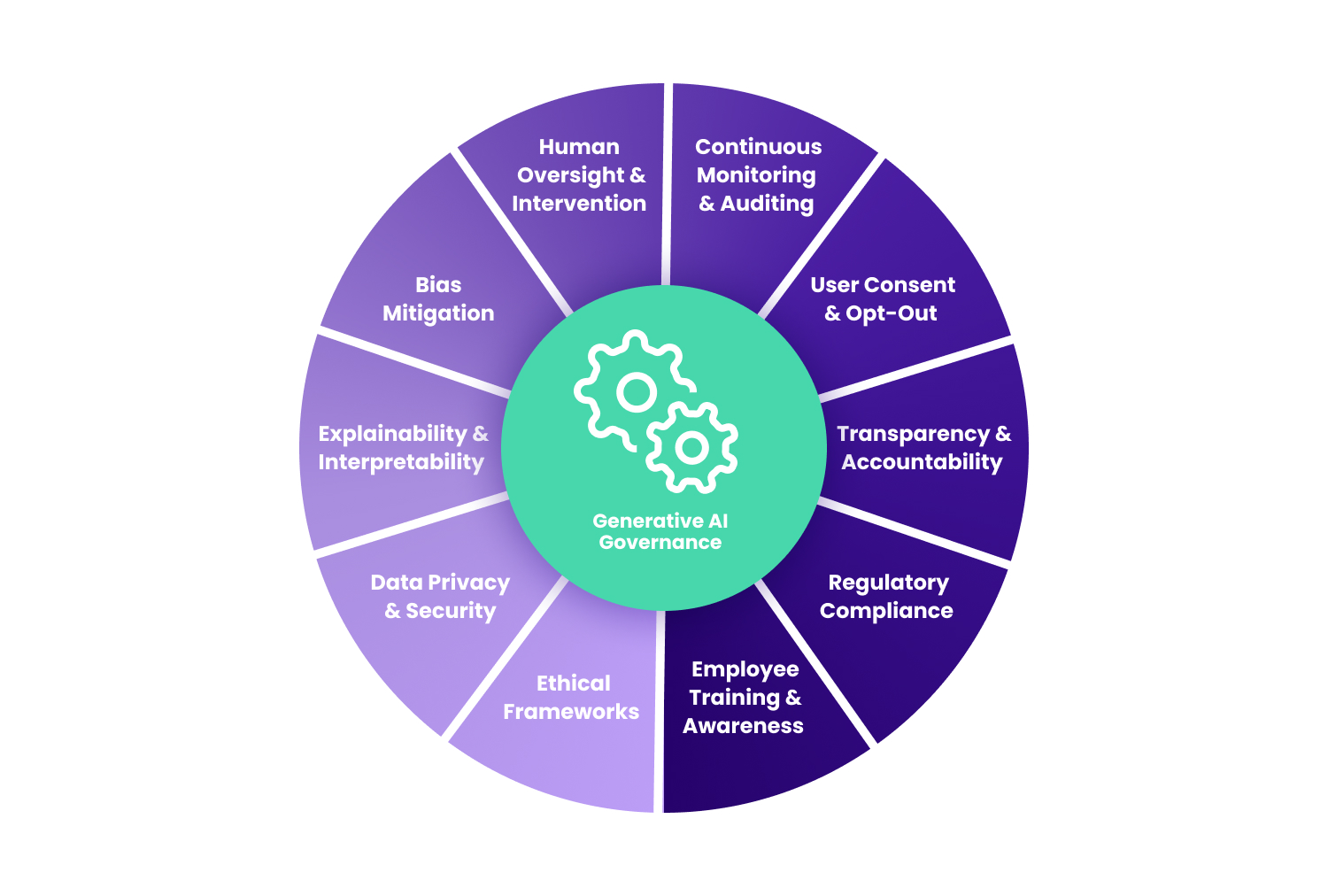 Measures that ensure Generative AI governance