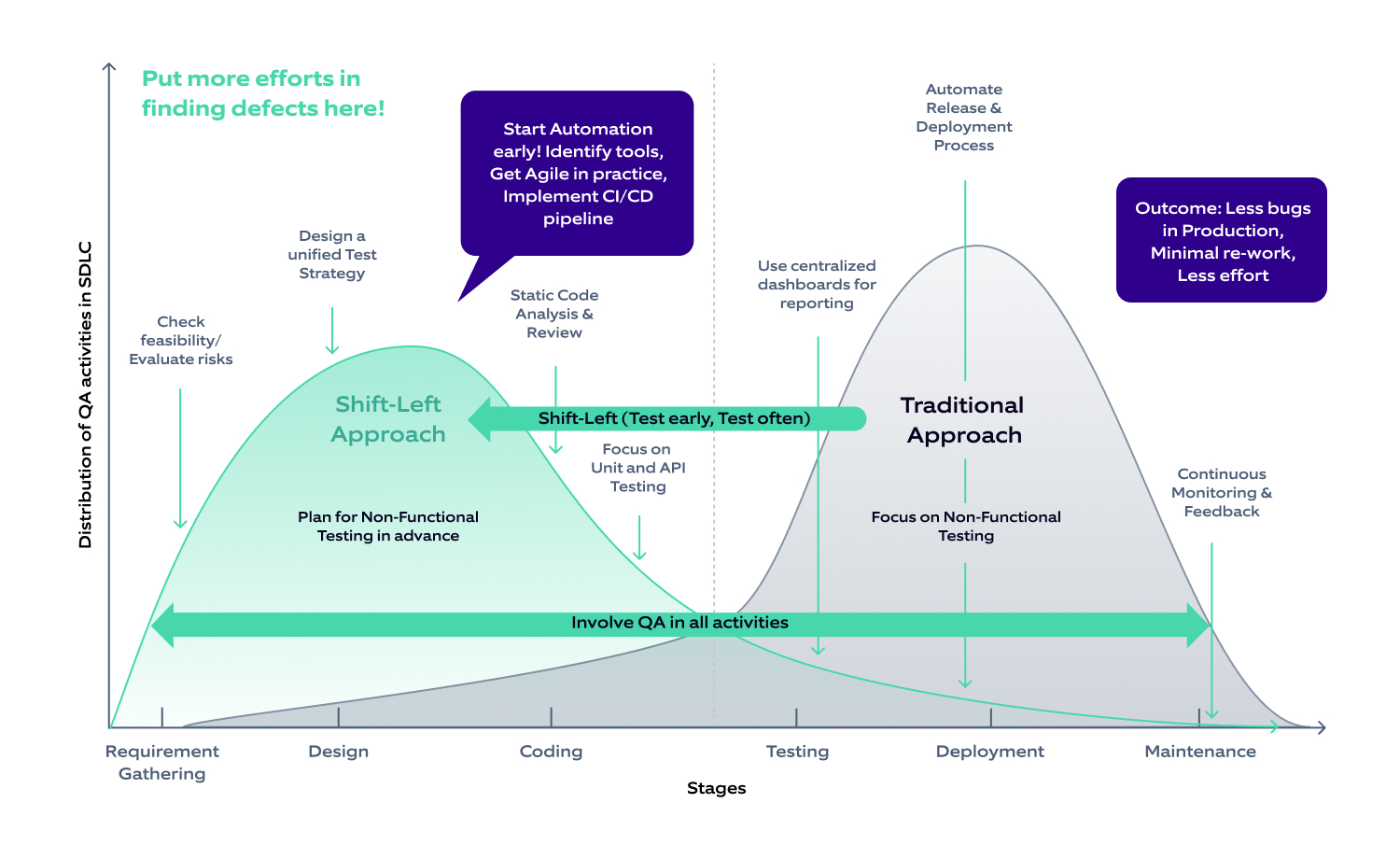 Approach to Shift-Left-Testing