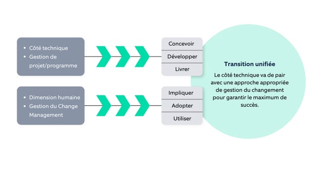 Figure 1 Les dimensions techniques et humaines de lOCM