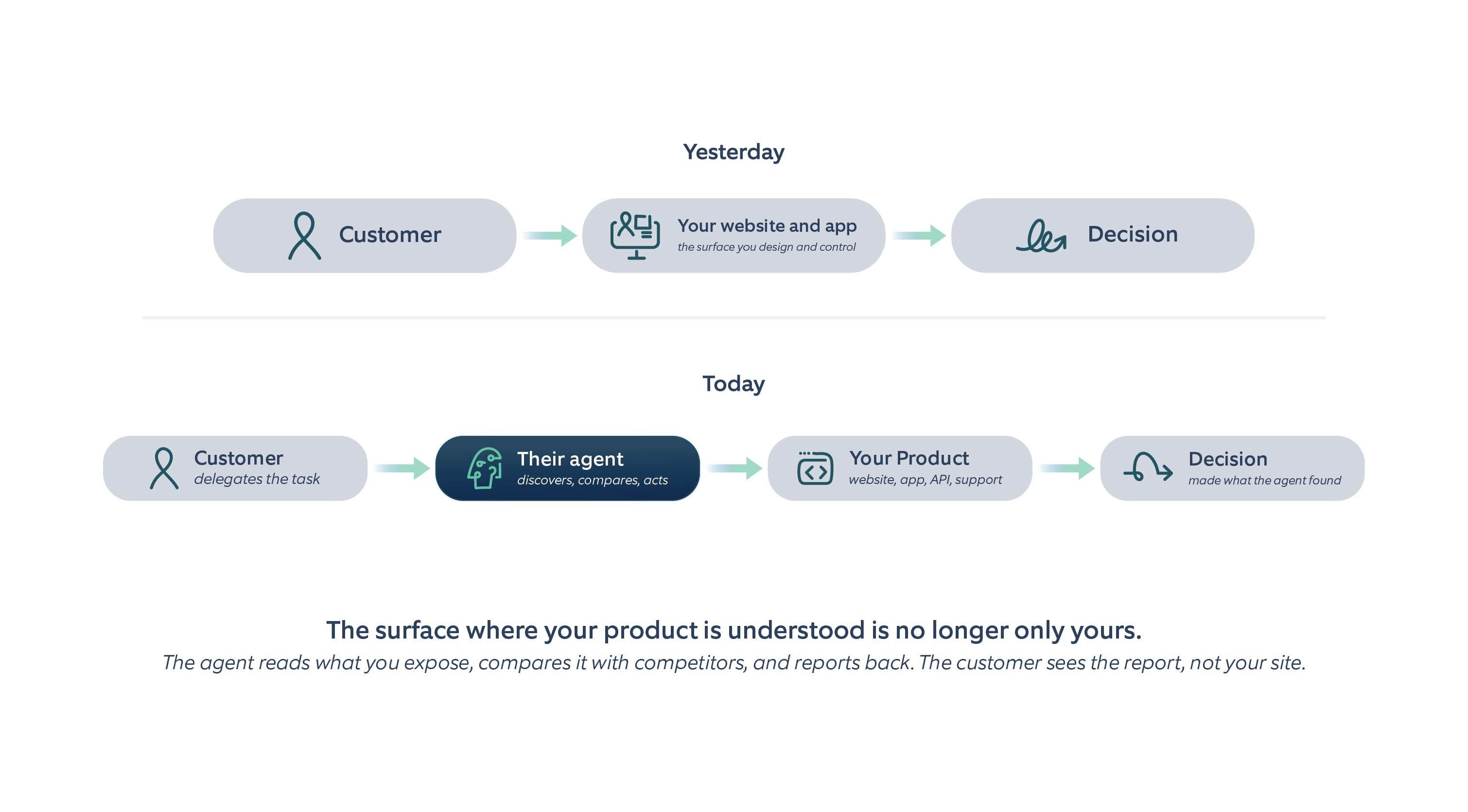 Figure 1. The agent now sits between the customer and your product.