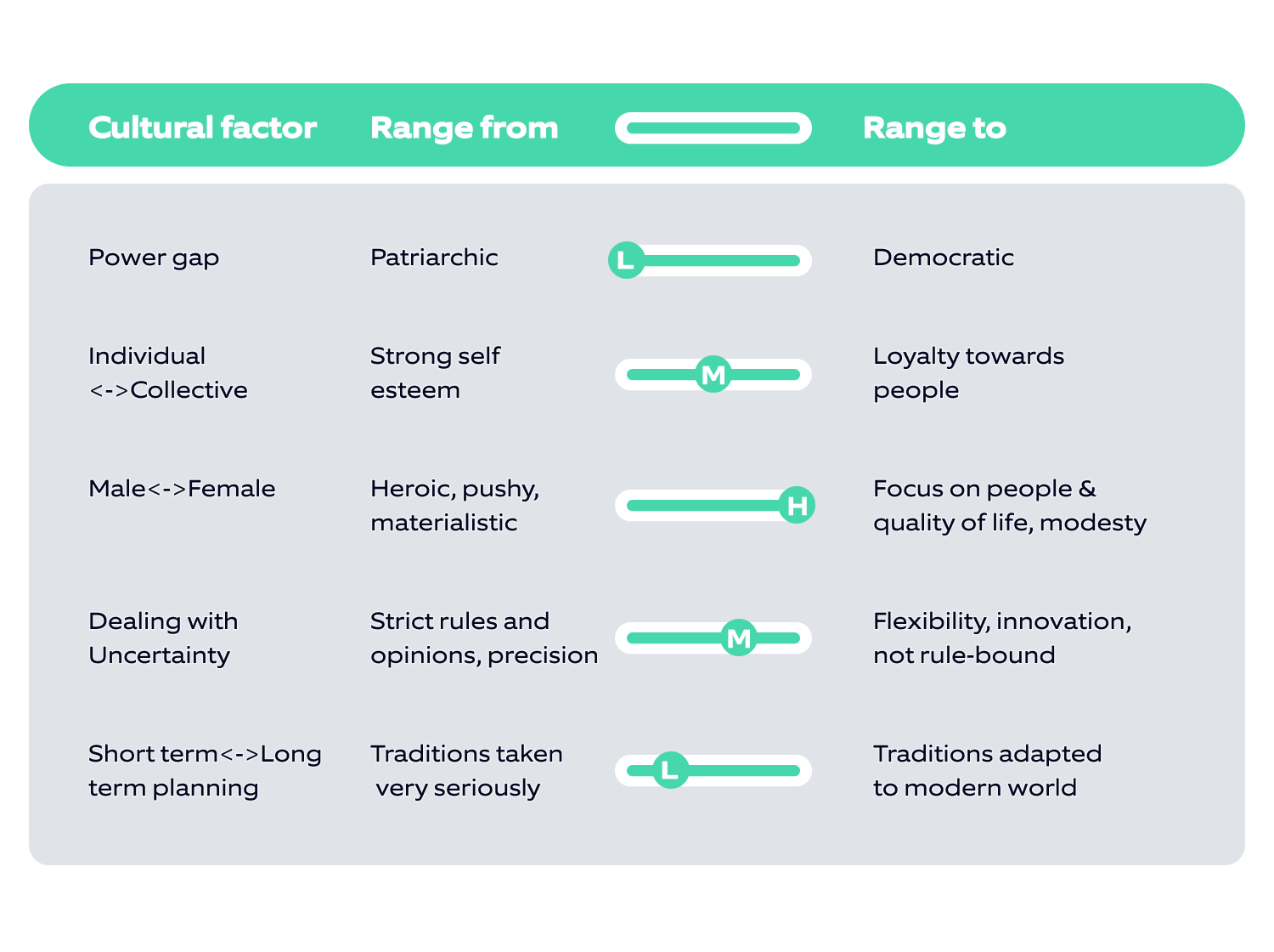 Figure 2 Cultural factors in addressing your audience