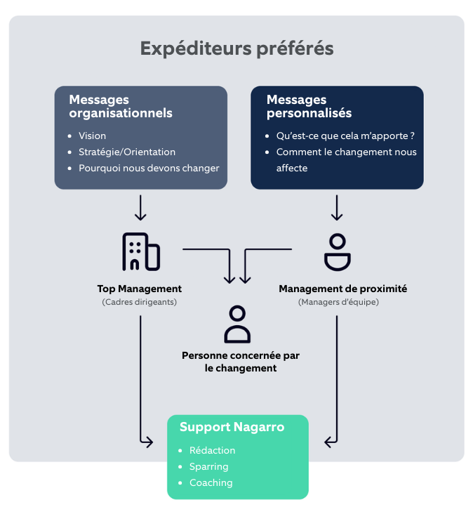 Figure 3  Qui communique quoi dans le cadre du changement
