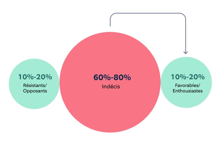 Figure 3 Adhésion aux nouvelles initiatives OCM