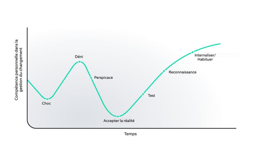 Figure 3 Compétence personnelle dans la gestion du changement