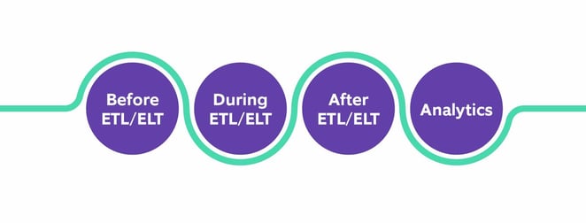 Data quality journey: efore ETL/ELT, during ETL/ELT, after ETL/ELT, Analytics