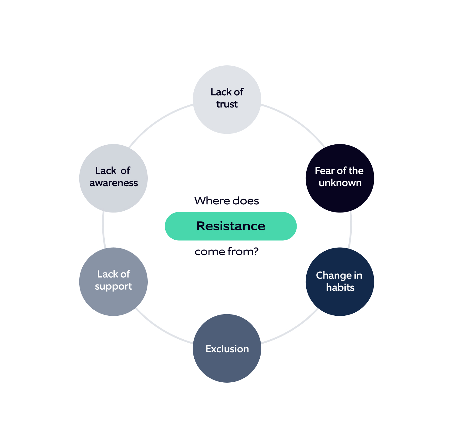 Figure 4 Anticipating the source of resistance