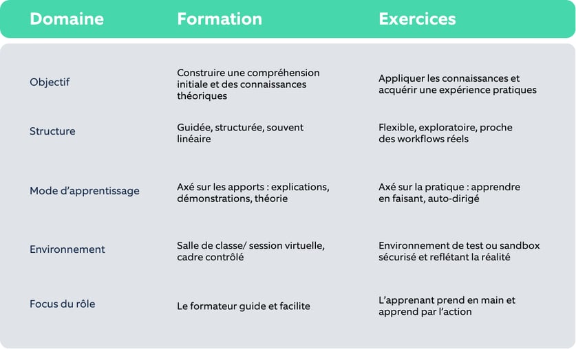 Figure 5  Principales différences entre la formation et l’entraînement dans l’apprentissage
