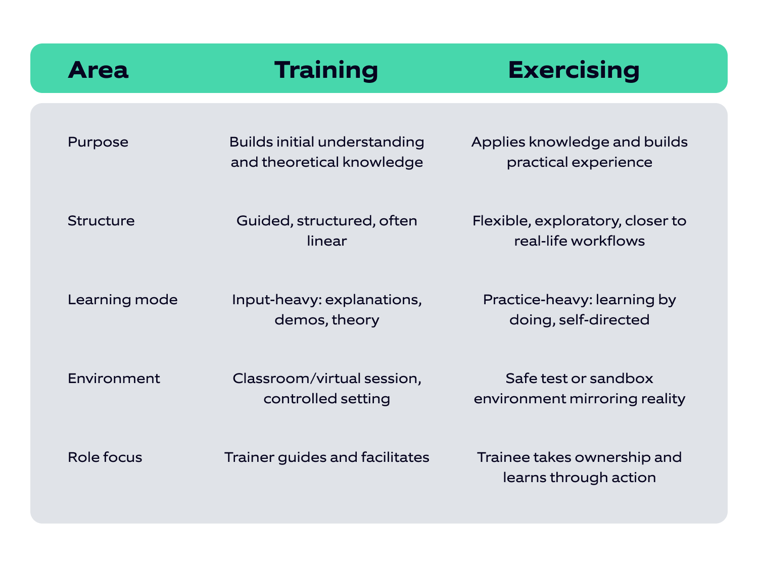 Figure 5 Key differences between Training and Exercising in learning