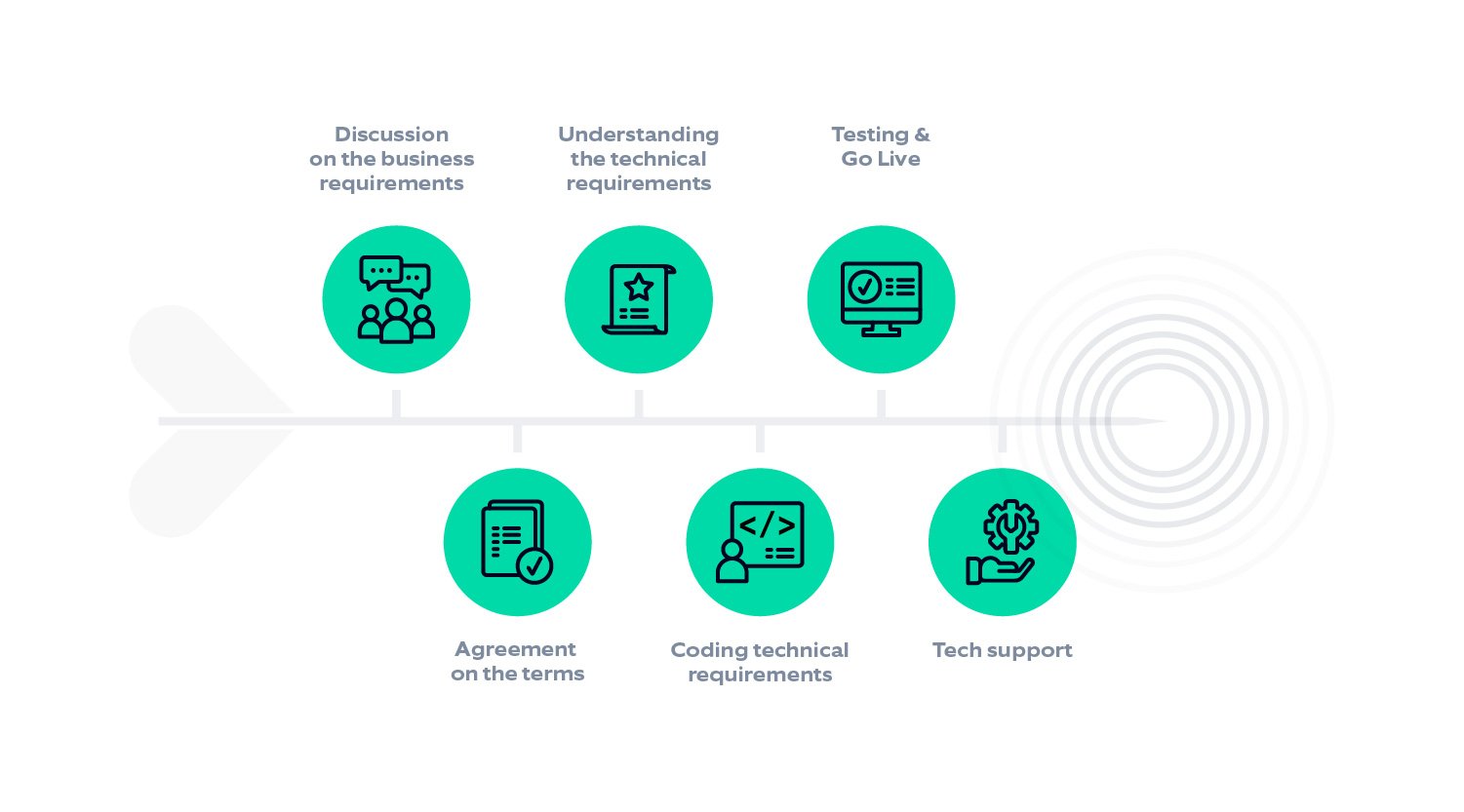 A typical API integration lifecycle for gaming operators