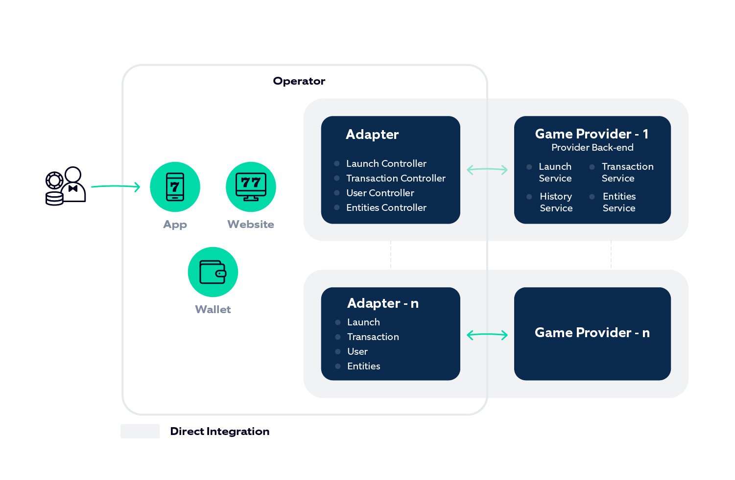 Nagarro enables the gaming operator to directly integrate into the provider’s or aggregator’s interface