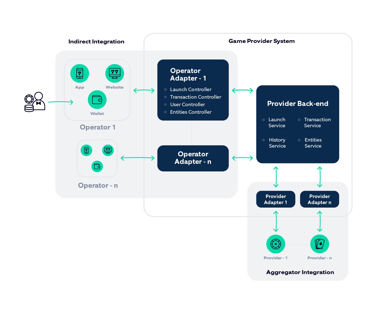 Nagarro’s gaming experts work with the game providers/aggregators to integrate into the operator API