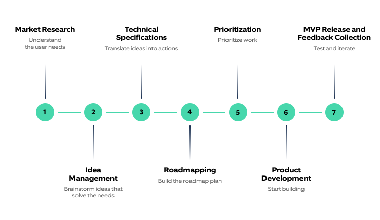 General stages of product management