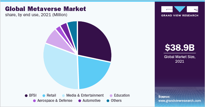 Global metaverse market share broken by industries