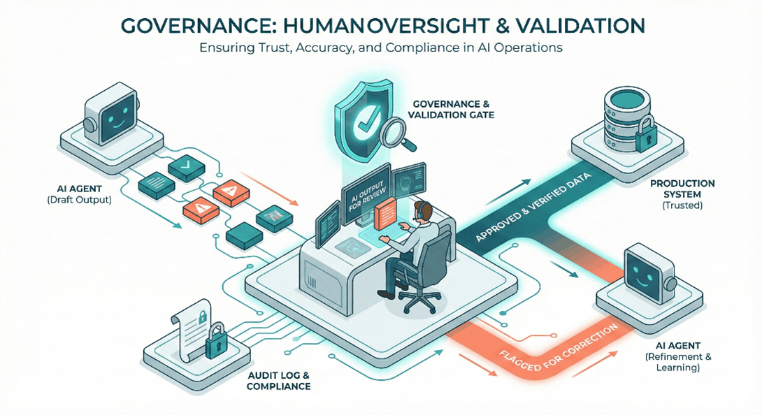 Governance: human oversight and validation