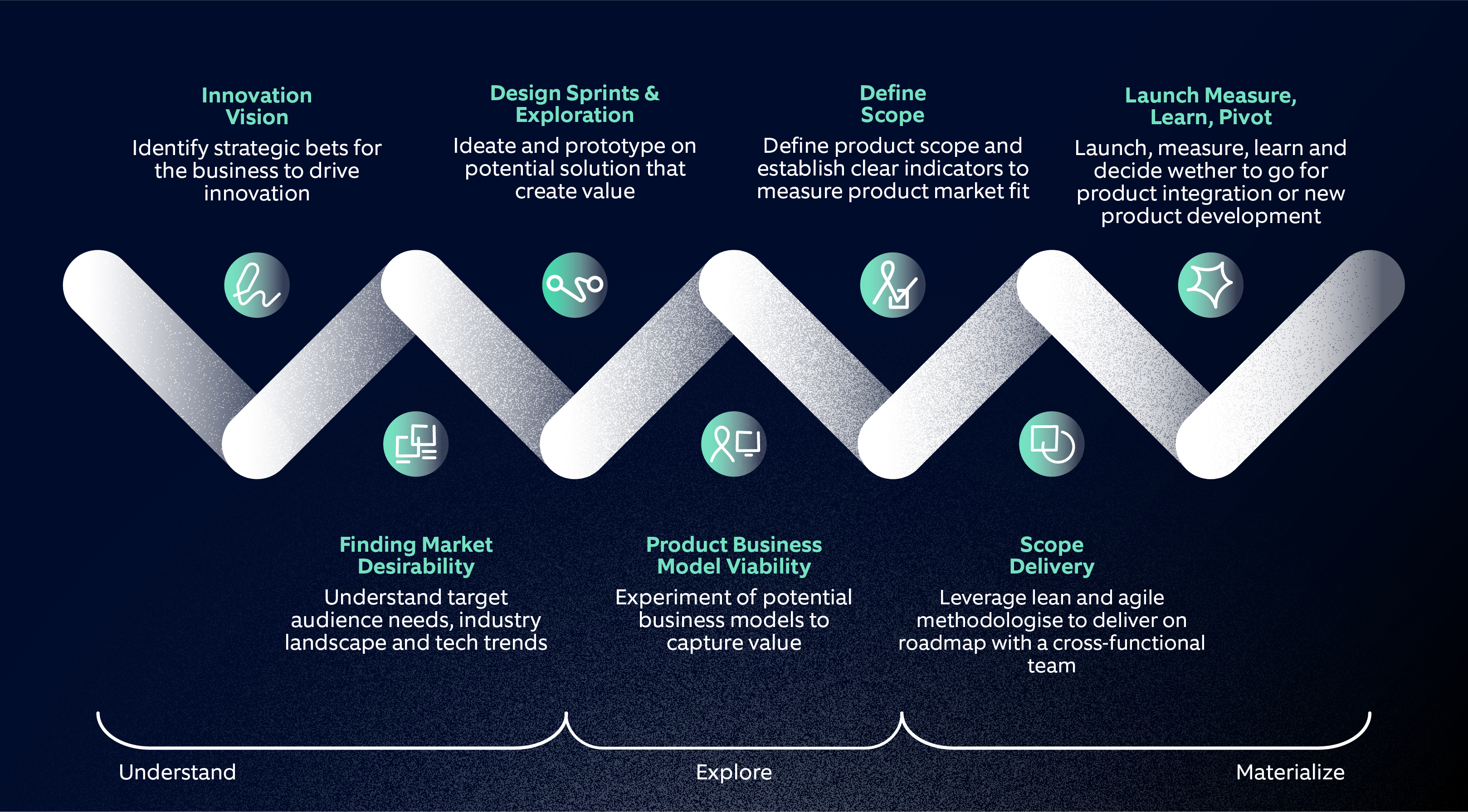 Product innovation process