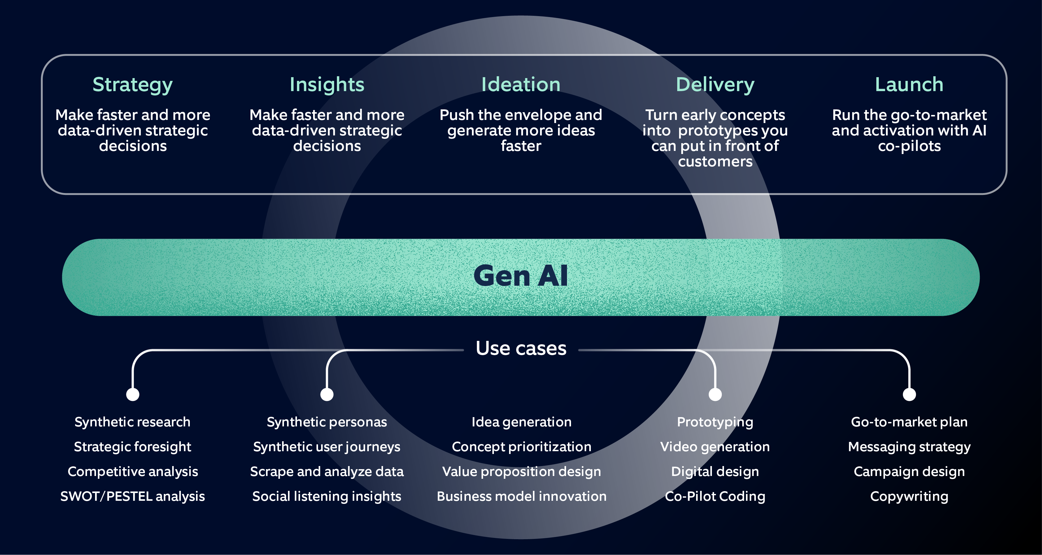 Gen AI use cases