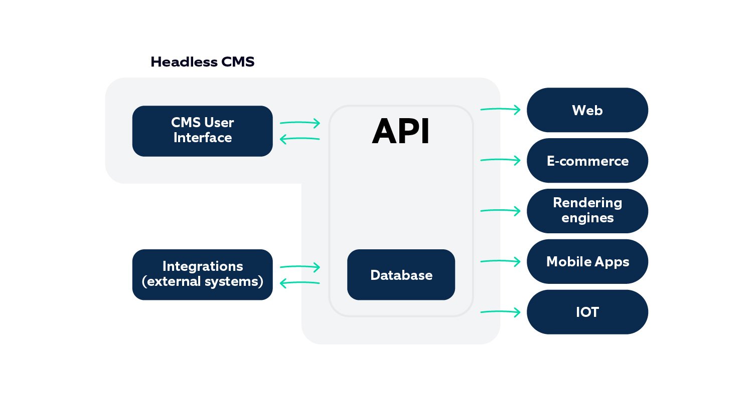 What a Headless CMS includes