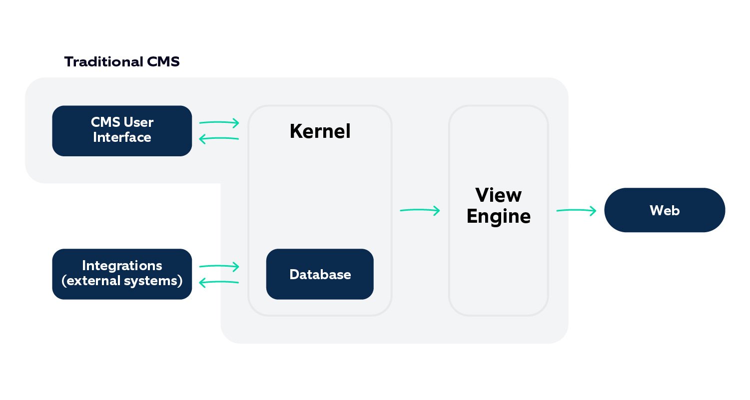 What a traditional CMS includes