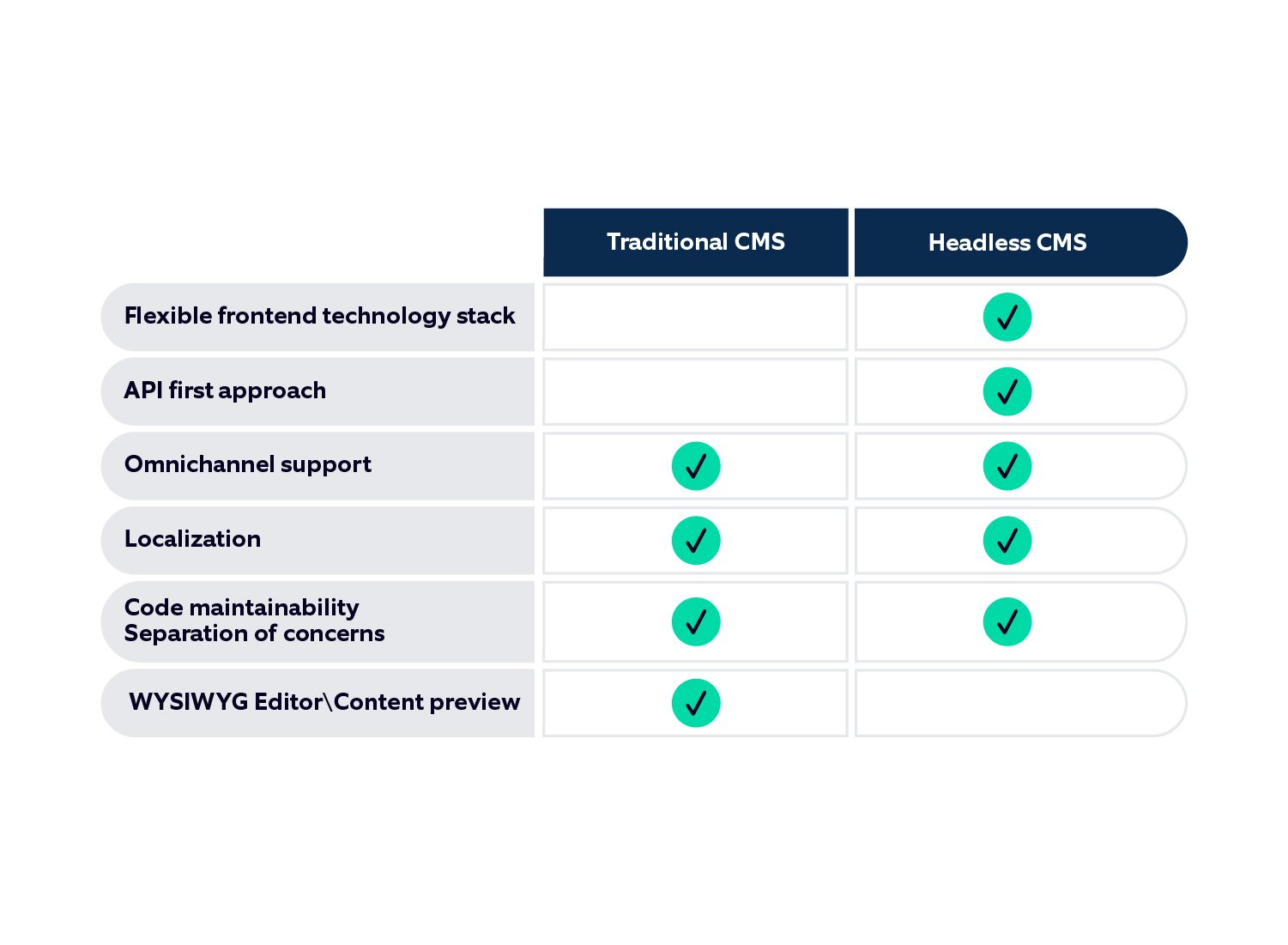 Headless CMS vs Traditional CMS – what to choose?