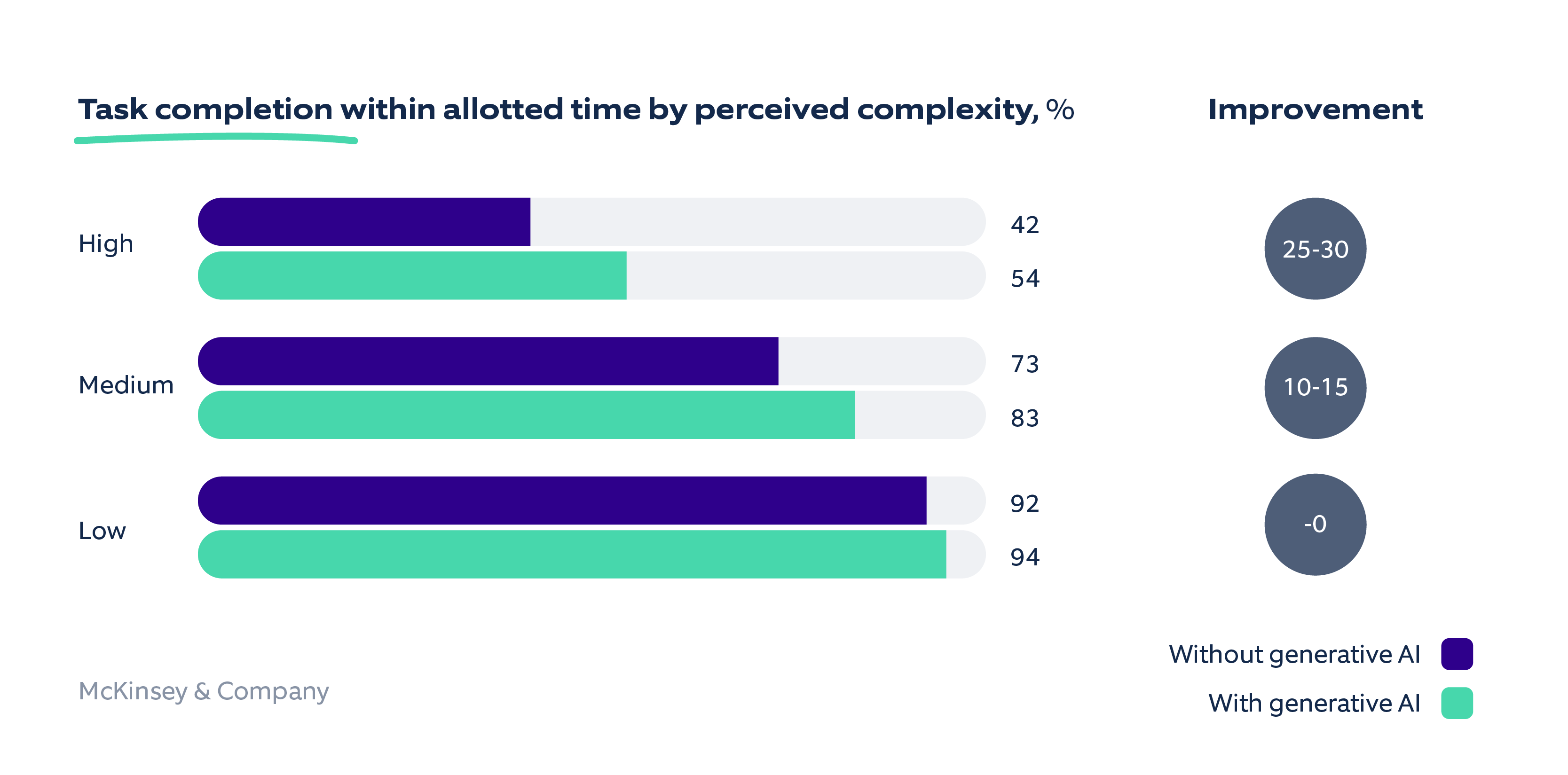 Task completion within allotted time by perceived complexity with the help of AI