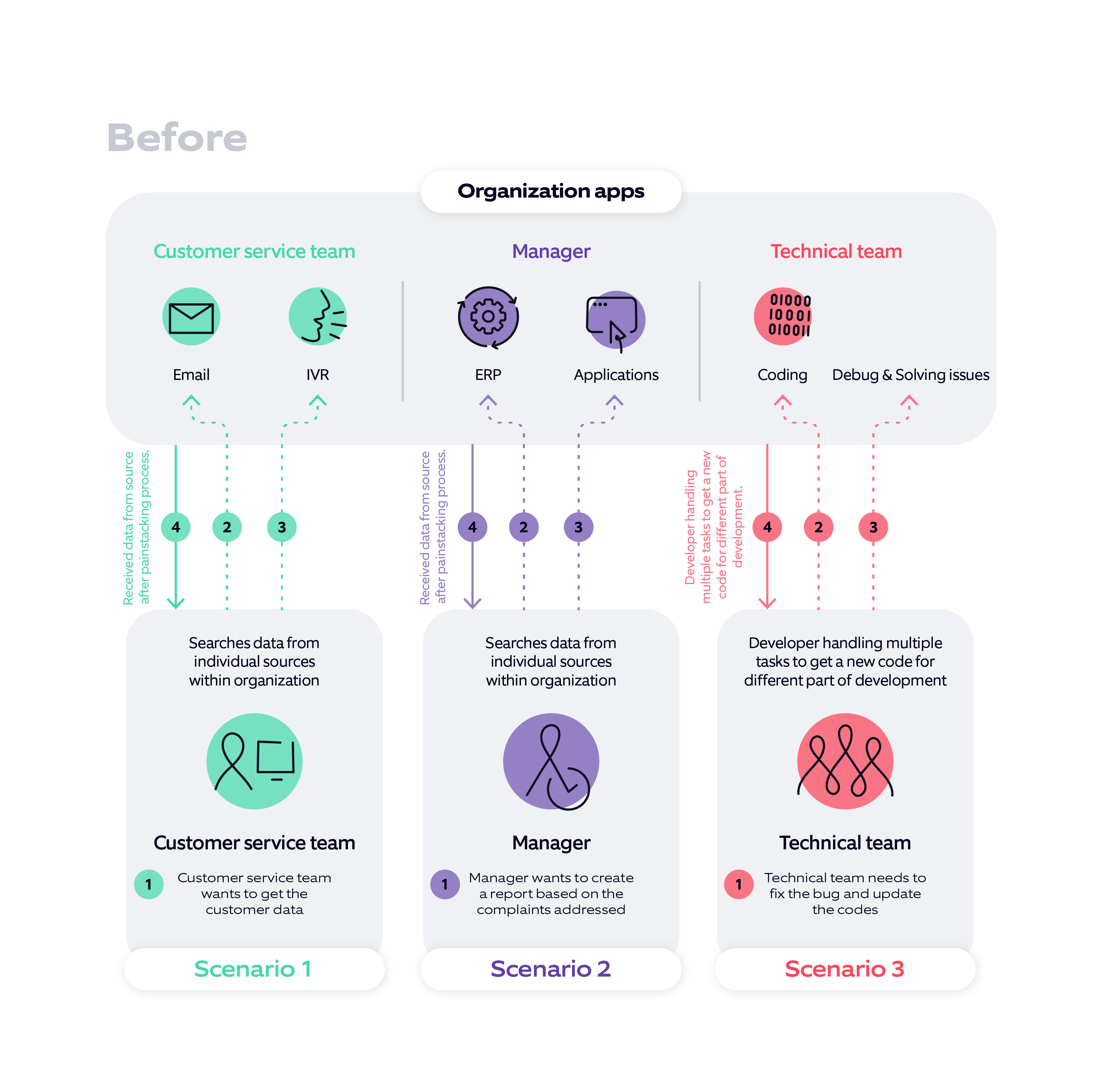 Organization apps before Generative AI.