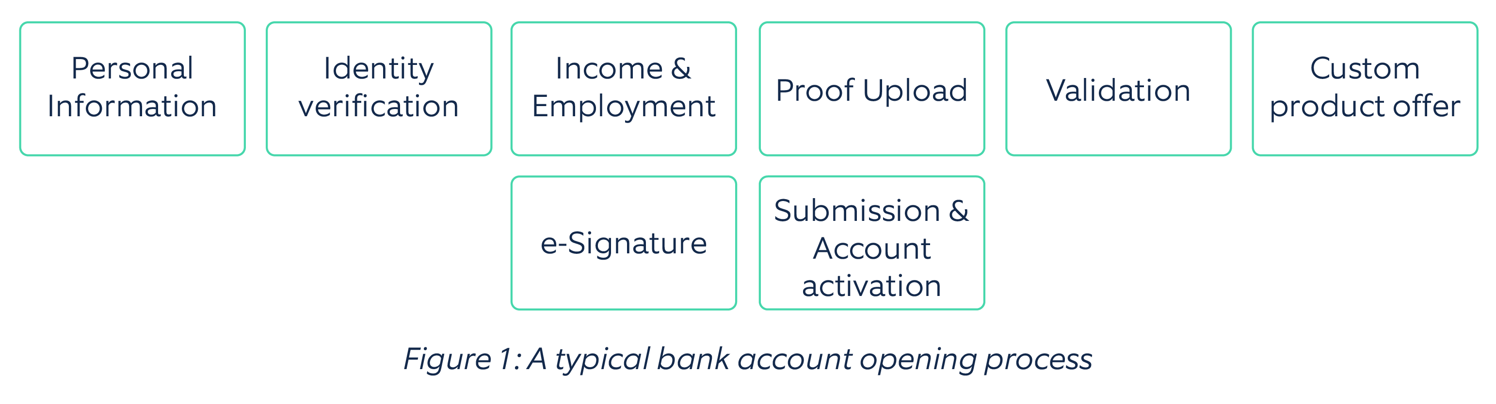 A typical bank account opening process