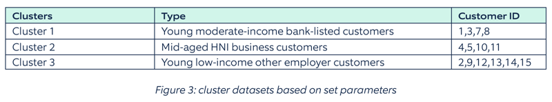 Cluster dataset based on set parameters