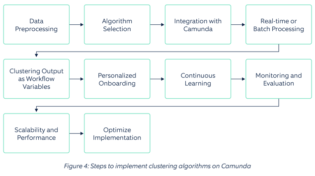 Steps to implement clustering algorithms on Camunda