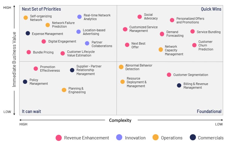 Impact of Digital on Telcos_Priority Quadrant