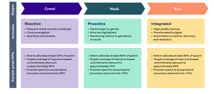 Implementing Cloud FinOps – different stages of the FinOps journey and their respective activities and KPIs-1