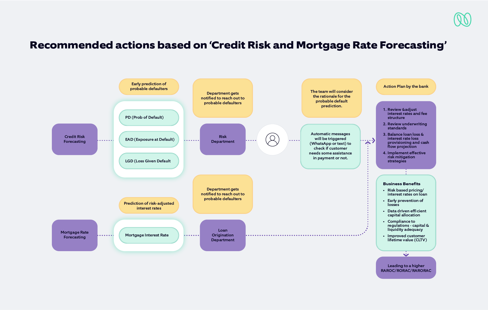 Recommended actions based on "credit risk and mortgage rate forecasting'